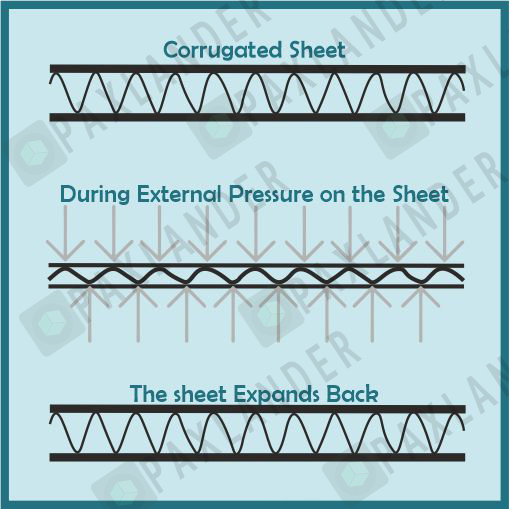 Understanding Corrugated Boxes Image