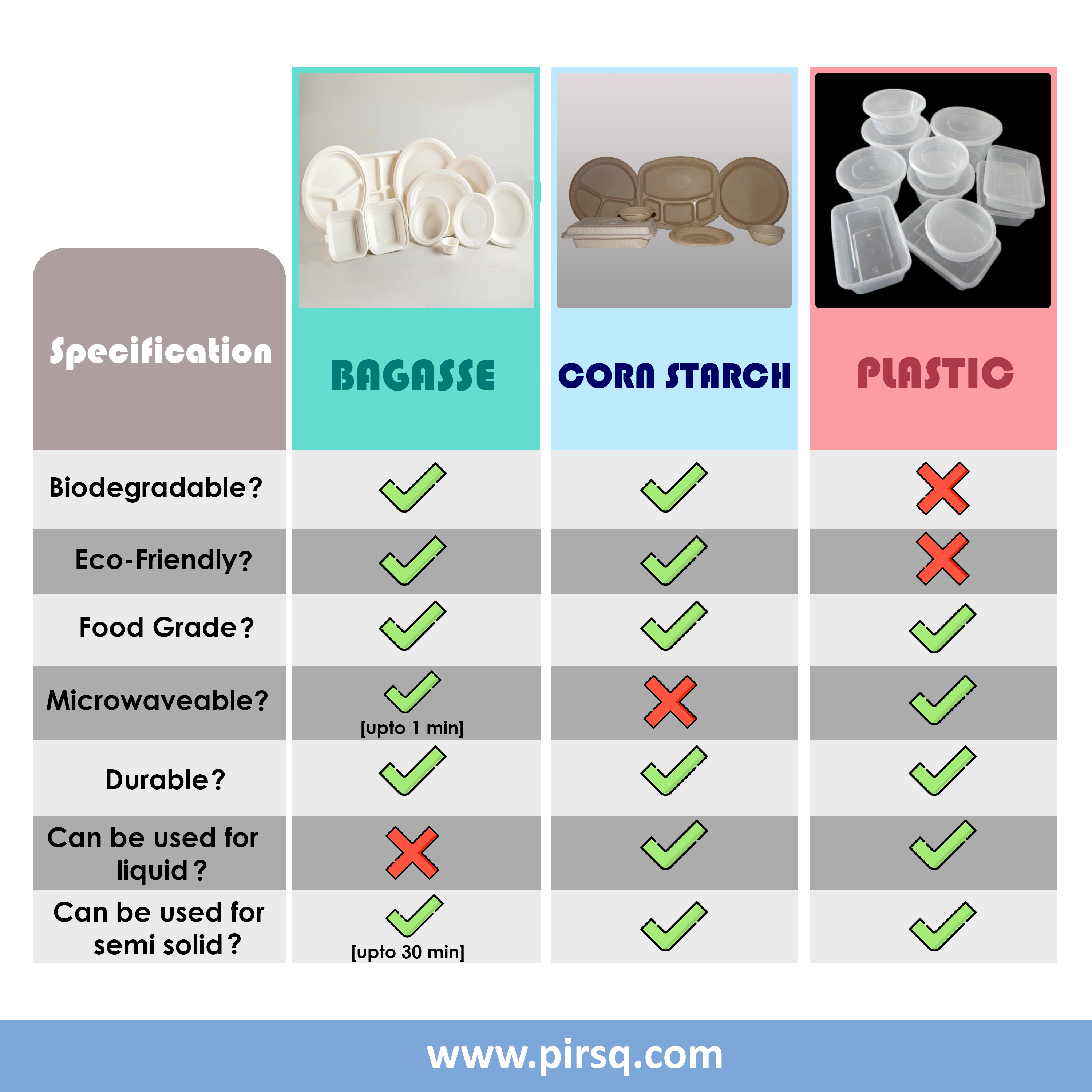 Bagasse, CornStarch, or Plastic? Image